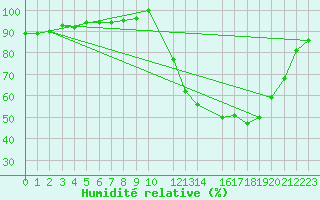 Courbe de l'humidit relative pour Nhumirim