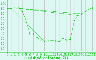 Courbe de l'humidit relative pour Rovaniemen mlk Apukka