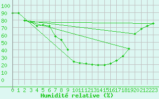 Courbe de l'humidit relative pour Naut Aran, Arties