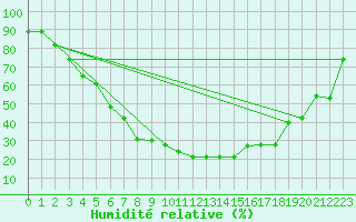 Courbe de l'humidit relative pour Suolovuopmi Lulit