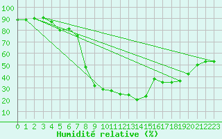 Courbe de l'humidit relative pour Arenys de Mar