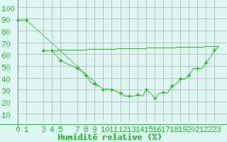 Courbe de l'humidit relative pour Kuusamo