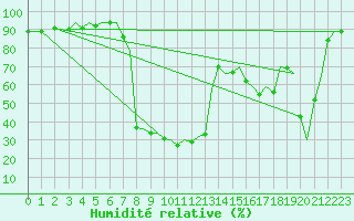 Courbe de l'humidit relative pour Bilbao (Esp)