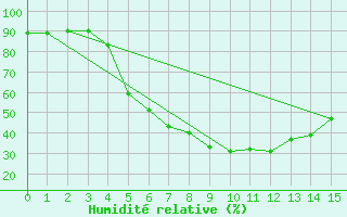 Courbe de l'humidit relative pour Hunge