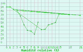 Courbe de l'humidit relative pour Chahbahar