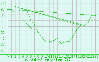 Courbe de l'humidit relative pour Decimomannu