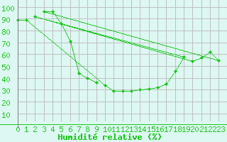 Courbe de l'humidit relative pour Banatski Karlovac