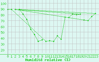 Courbe de l'humidit relative pour Joensuu Linnunlahti