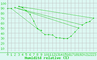 Courbe de l'humidit relative pour Potsdam