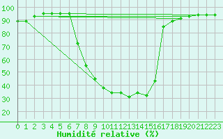 Courbe de l'humidit relative pour Buffalora