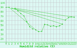 Courbe de l'humidit relative pour Turku Artukainen