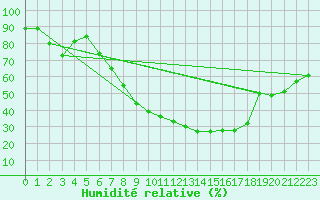 Courbe de l'humidit relative pour Offenbach Wetterpar