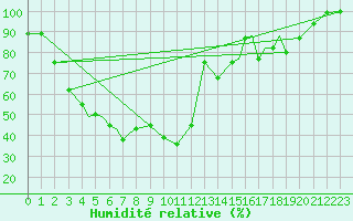 Courbe de l'humidit relative pour Rorvik / Ryum