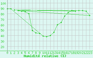 Courbe de l'humidit relative pour Saint-Julien-en-Quint (26)
