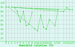 Courbe de l'humidit relative pour  Sohar Majis
