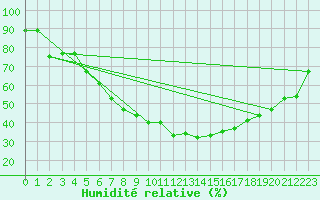 Courbe de l'humidit relative pour Plauen