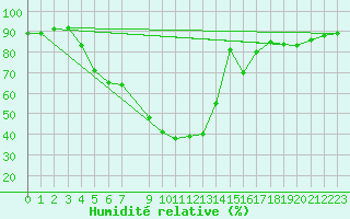 Courbe de l'humidit relative pour Dividalen II