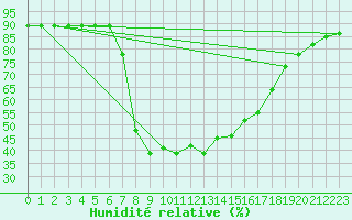 Courbe de l'humidit relative pour Brezoi