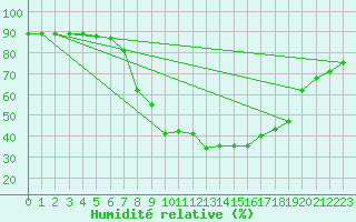 Courbe de l'humidit relative pour Roc St. Pere (And)