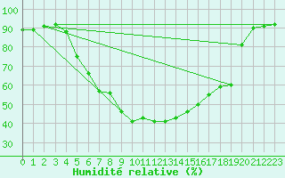 Courbe de l'humidit relative pour Magdeburg