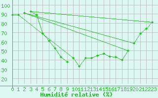 Courbe de l'humidit relative pour Kankaanpaa Niinisalo
