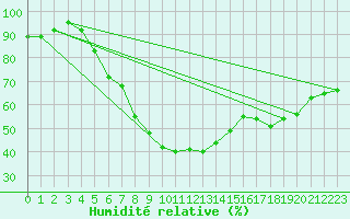 Courbe de l'humidit relative pour Czestochowa