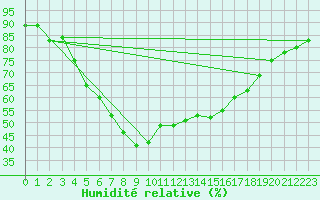 Courbe de l'humidit relative pour Santa Susana
