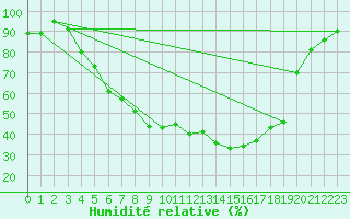 Courbe de l'humidit relative pour Ylinenjaervi
