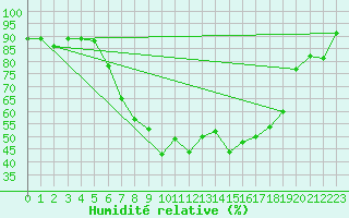 Courbe de l'humidit relative pour Plauen