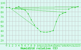 Courbe de l'humidit relative pour Adjud