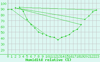 Courbe de l'humidit relative pour Sodankyla
