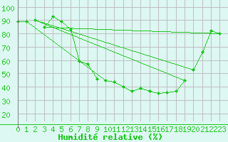 Courbe de l'humidit relative pour Gsgen