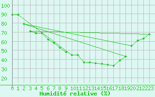 Courbe de l'humidit relative pour Benevente