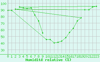 Courbe de l'humidit relative pour Adelsoe