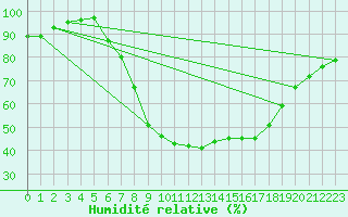 Courbe de l'humidit relative pour Warburg