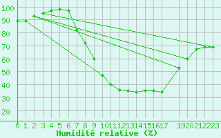 Courbe de l'humidit relative pour Dourbes (Be)