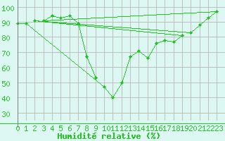Courbe de l'humidit relative pour Pommelsbrunn-Mittelb