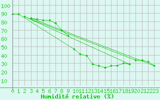 Courbe de l'humidit relative pour Dachsberg-Wolpadinge