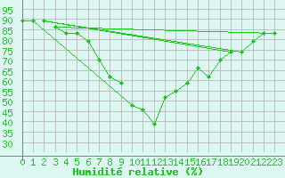 Courbe de l'humidit relative pour Kelibia