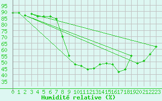 Courbe de l'humidit relative pour Elgoibar