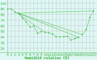 Courbe de l'humidit relative pour Inari Nellim