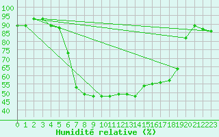 Courbe de l'humidit relative pour Dippoldiswalde-Reinb