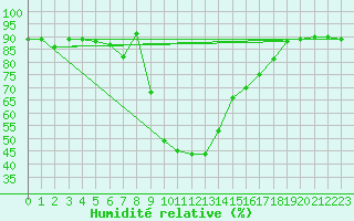 Courbe de l'humidit relative pour Grono