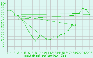 Courbe de l'humidit relative pour Puolanka Paljakka
