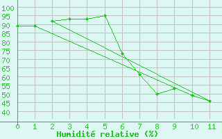 Courbe de l'humidit relative pour Emmendingen-Mundinge