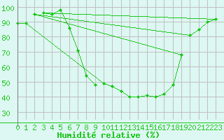 Courbe de l'humidit relative pour Courtelary