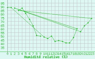 Courbe de l'humidit relative pour Krangede