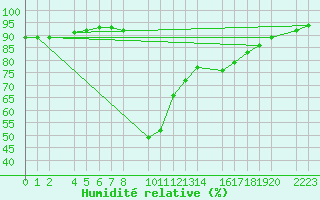 Courbe de l'humidit relative pour Sller