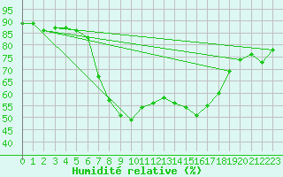 Courbe de l'humidit relative pour Llucmajor