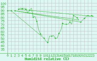 Courbe de l'humidit relative pour Mosjoen Kjaerstad